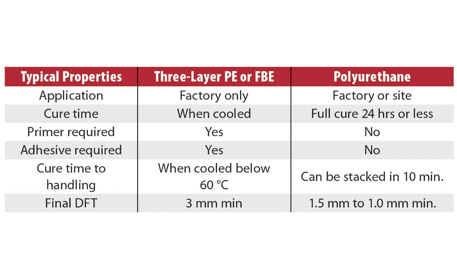 So Sánh Lớp Phủ Chống Ăn Mòn Polyurea Và Epoxy 6 So Sánh Lớp Phủ Chống Ăn Mòn Polyurea Và Epoxy