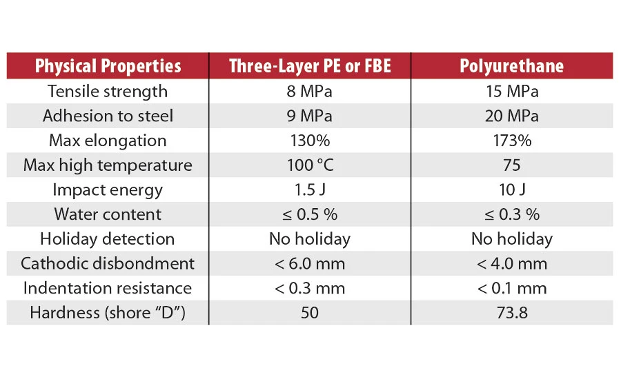 So Sánh Lớp Phủ Chống Ăn Mòn Polyurea Và Epoxy 7 So Sánh Lớp Phủ Chống Ăn Mòn Polyurea Và Epoxy